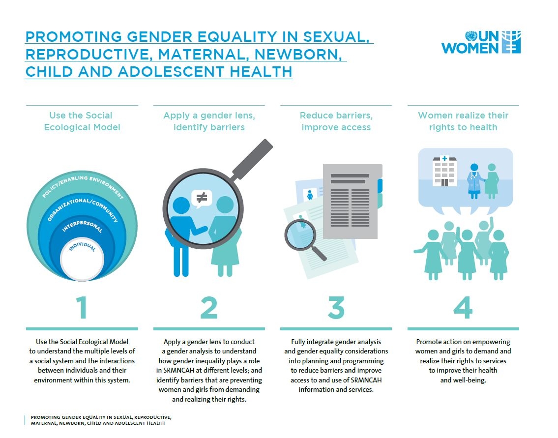 This image is an infographic on promoting Gender Equality In Sexual, Reproductive, Maternal, Newborn, Child And Adolescent Health
