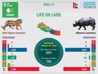 Infographic On Life On Land (SDG 15): From increasing forests cover to 40% via community forestry programs, to bringing back some much known species as well as some of the lesser known from the brink of extinction, Nepal seems to be well placed on securing Goal15 of the SDGs.