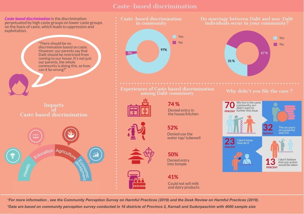 This infographic aims to shed light one of the harmful practices “Caste based discrimination” in Nepal from the survey findings in which these harmful practices are practiced in Province 2, Karnali Province and Sudurpaschim Province. It highlights how they are deeply rooted in discriminatory social norms, often founded on religious beliefs and customs