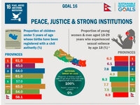 Infographic on Peace, Justice and Strong Institutions (SDG 16): Lumbini Province Province 5 comprise of the highest percent of youth(18-29 yrs) to experience sexual violence, whereas Province 2 records the lowest registered childbirth. These figures shows the amount of effort required for Nepal to achieve goal16 of the SDGs .