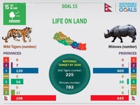Infographic On Life On Land (SDG 15): From increasing forests cover to 40% via community forestry programs, to bringing back some much known species as well as some of the lesser known from the brink of extinction, Nepal seems to be well placed on securing Goal15 of the SDGs.