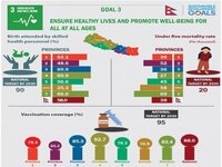 Infographic On healthy lives and promote well being for all (SDG3) : Find out what Nepal need to do to reduce under 5 mortality rate to 20 per 1000 births & to ensure healthy lives and promote well being for all at all ages? Watch this space every Monday, to see where Nepal stands against the 17 GlobalGoals in SDGInfographicSeries